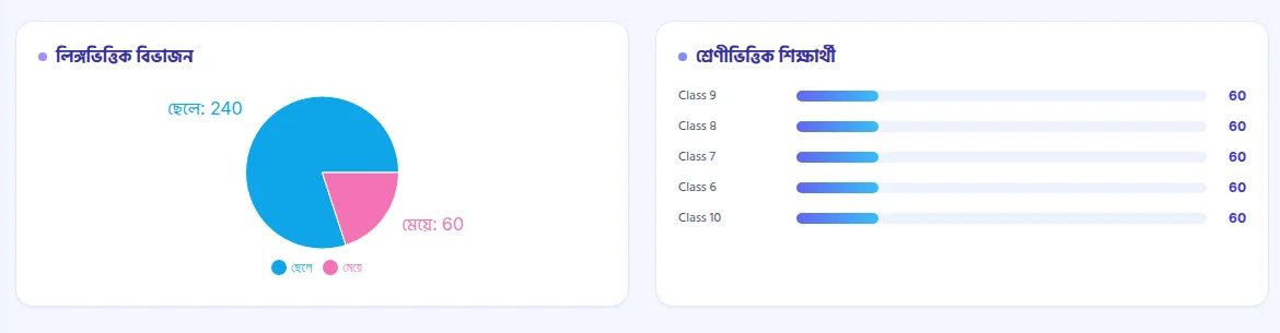 রিপোর্ট ও বিশ্লেষণ — PathshalaPro ড্যাশবোর্ড
